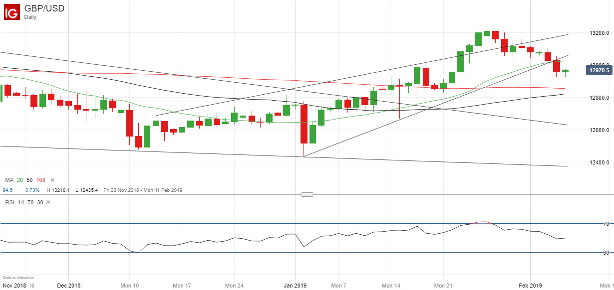 Gbpusd Outlook Sterling Make!   s Significant Shift To The Downside - 